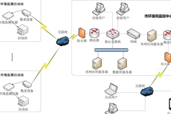 环境在线自动连续监测系统