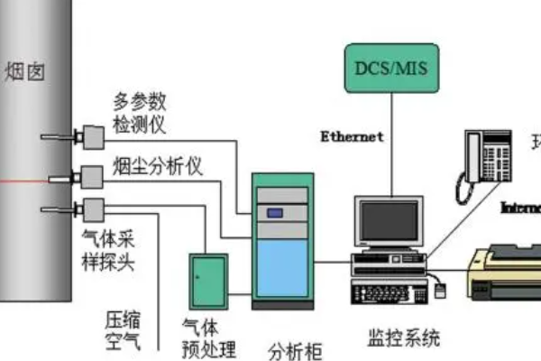 在线监测