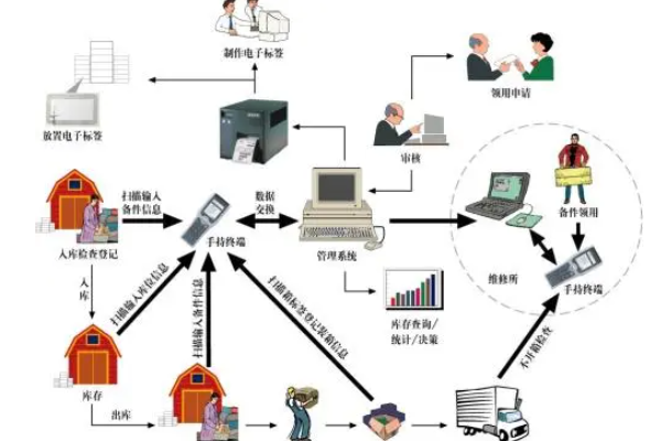 RFID批量盘点