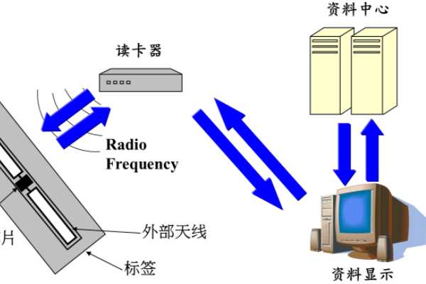 RFID在建筑工业化