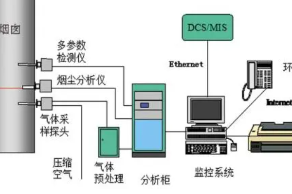 在线监测