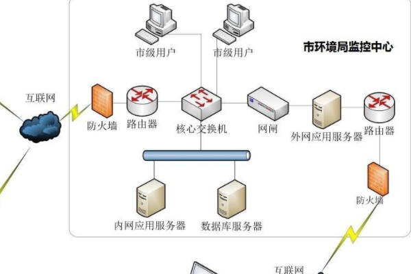 在线监测