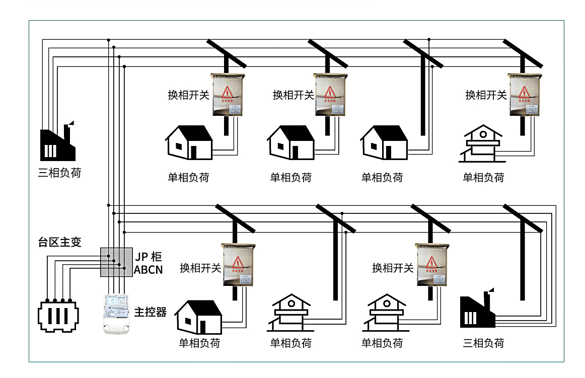 三相不平衡调节新科技应用与安装-江西篇